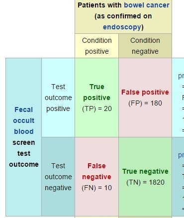 6/ Its important to note the a False Positive is a *category*. By itself, a False Positive *is not* a fraction, or a probability, or a percentage, or a rate. It is only a count.Below is an example of a study, where 180 test results were counted as False Positives.