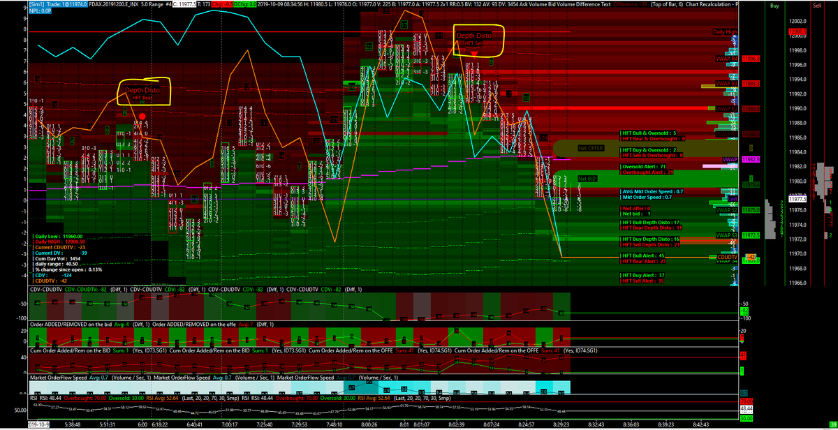 NicoooooooFX's tweet photo. 11977.5 this morning on the #FDAX at 8.35 AM CET! main #offer shown on 11990 and 11995 for 17 and 13 orders listed! main #bid on 11972! #market #making lightly bullish! +0.13% change since the open for 40.5 points daily range and 3.4K daily volume! #VWAP on 11983! #quantmap https://t.co/S84P8SUGwD