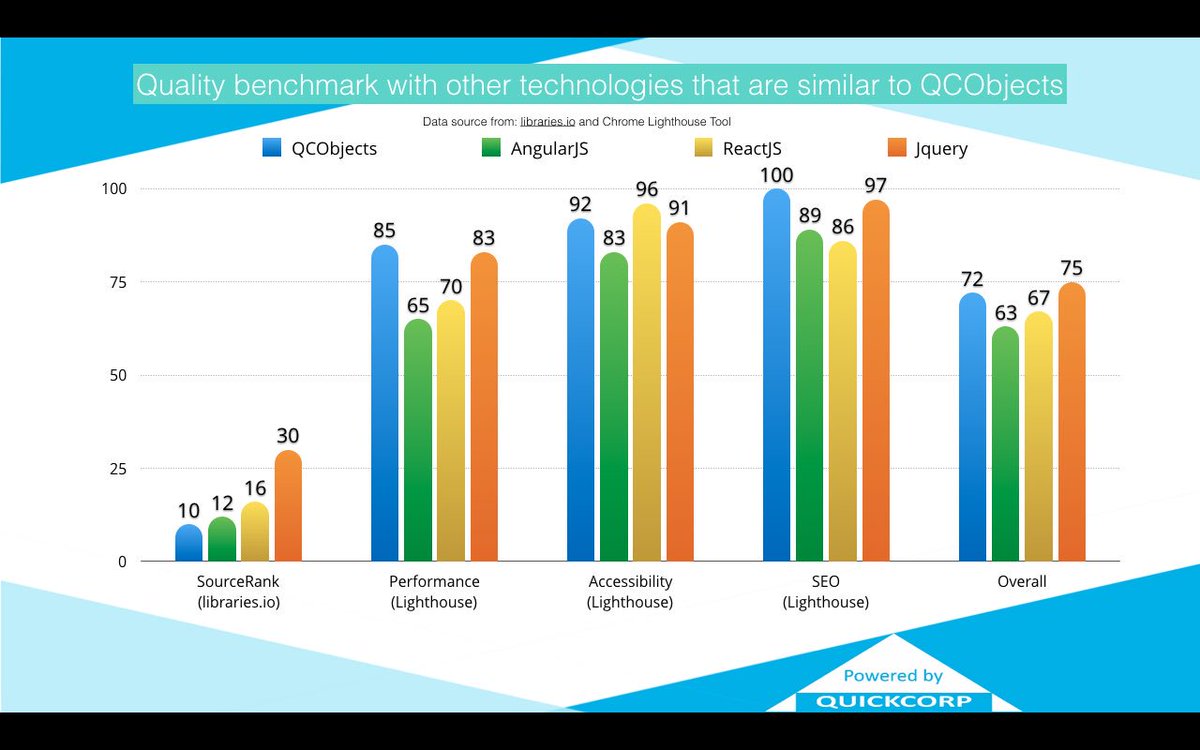 Quickcorp_cl's tweet image. Infographic of a benchmark showing QCObjects quality measurements in comparison with other similar technologies. 

#qcobjects  #cloudsoftware  #opensource #javascript #api #backend #frontend #java #apps #platinum  #premium #reactjs #angularjs #jquery #infographic