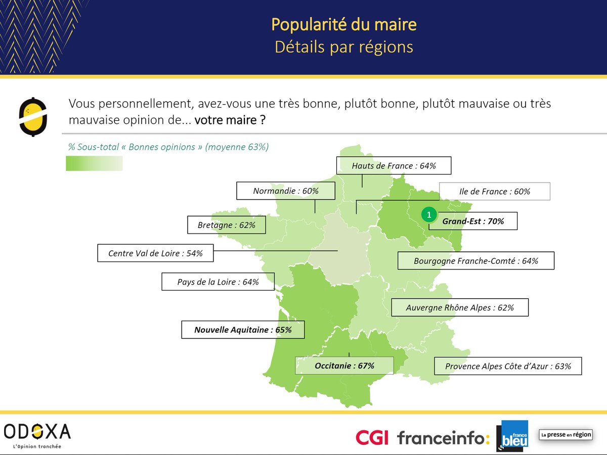 📊🇫🇷 La voix des territoires : les maires, élus les plus connus et appréciés des Français 

Sondage auprès de 3005 Français réalisé pour <a href="/CGI_FR/">CGI en France</a> <a href="/franceinfo/">franceinfo</a> <a href="/francebleu/">Guédon Laurent</a> et la Presse en région à retrouver ici : odoxa.fr/sondage/voix-t…
