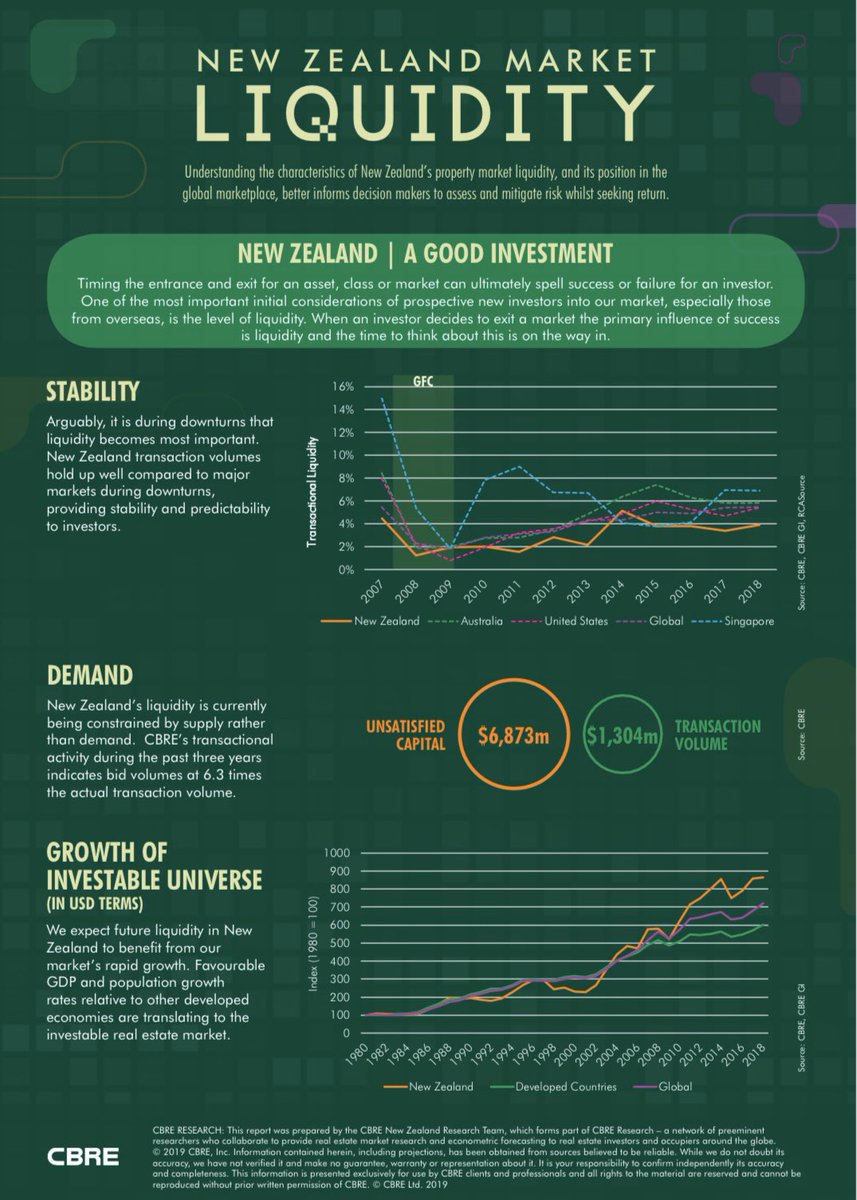 AndrewPStringer's tweet image. Some great work by @cbreNewZealand research team and #zoltanmoricz outlining the increasing maturity of the NZ commercial property market cbre.co.nz/-/media/images…