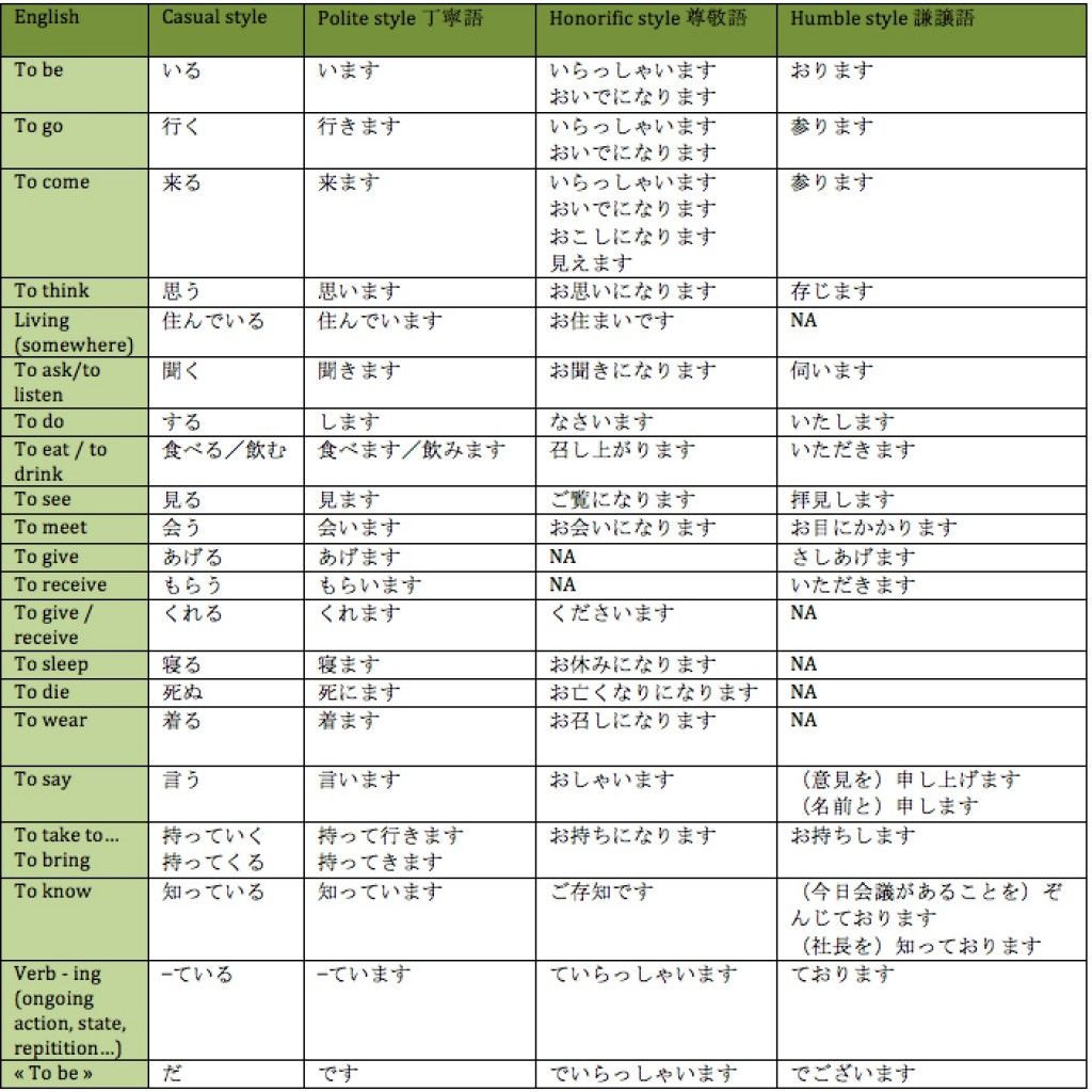 尊敬 語 と 謙譲 語 尊敬語 謙譲語 丁寧語の違いを簡単にわかりやすく 一覧表もあるよ