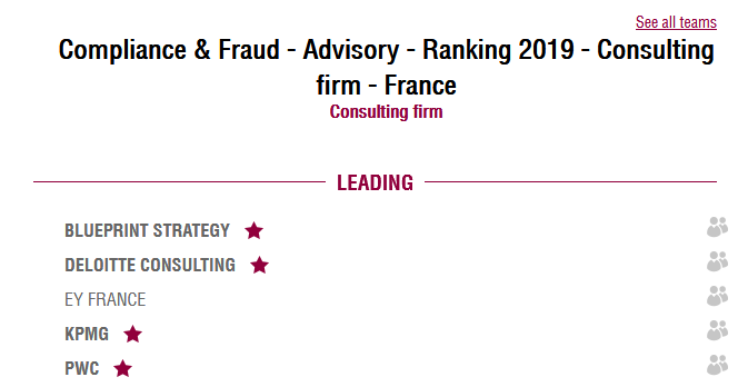 _BlueprintGroup's tweet image. For the third year in a row Blueprint Strategy leading consulting firm #Compliance &amp;amp; #Fraud - Advisory - Ranking 2019 by @Leaders_league blueprint-strategy.com