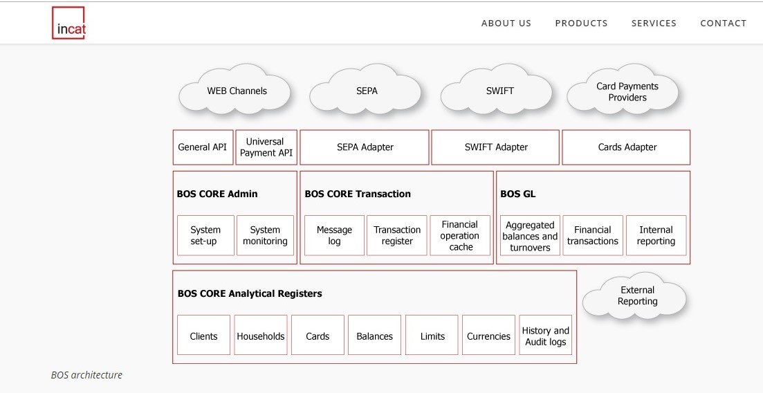 Incat__'s tweet photo. Do you know architecture of the BOS system?
Check this out below and contect us if you have any questions.   

@Incat__  #BOS @banksystem #fintech #ITsystem https://t.co/x9YDLXVagq