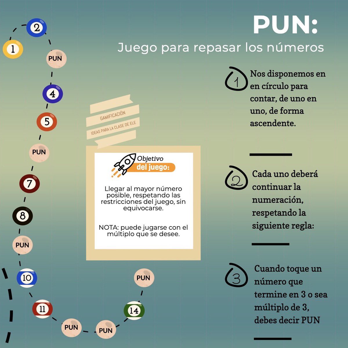 ELEconLorena's tweet photo. 🤔¿Quieres un juego para repasar los números en tu clase de #ELE? Yo uso PUN, un juego de mi infancia que a mis alumnos les encanta ¡Pruébalo! ⬇️ #twitterele #gamificación https://t.co/h53pw3seN6