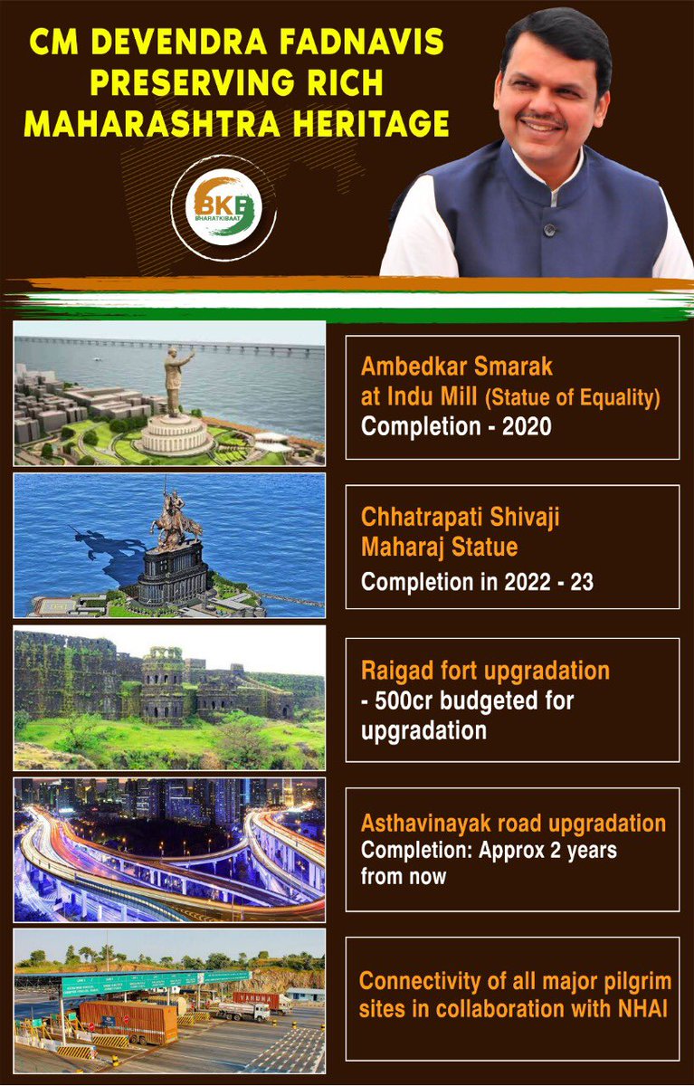 pallavict's tweet photo. #BJPDoubleEngine of #NarendraDevendra have taken massive leaps in preserving the heritage, historic & spiritual legacy of this great bhoomi-
#Raigad fort restoration
#Shivsmarak
#AmbedkarSmarak
#Ashtavinanayak road upgradation
Improved connectivity of pilgrim sites https://t.co/VNtY1n9ajb