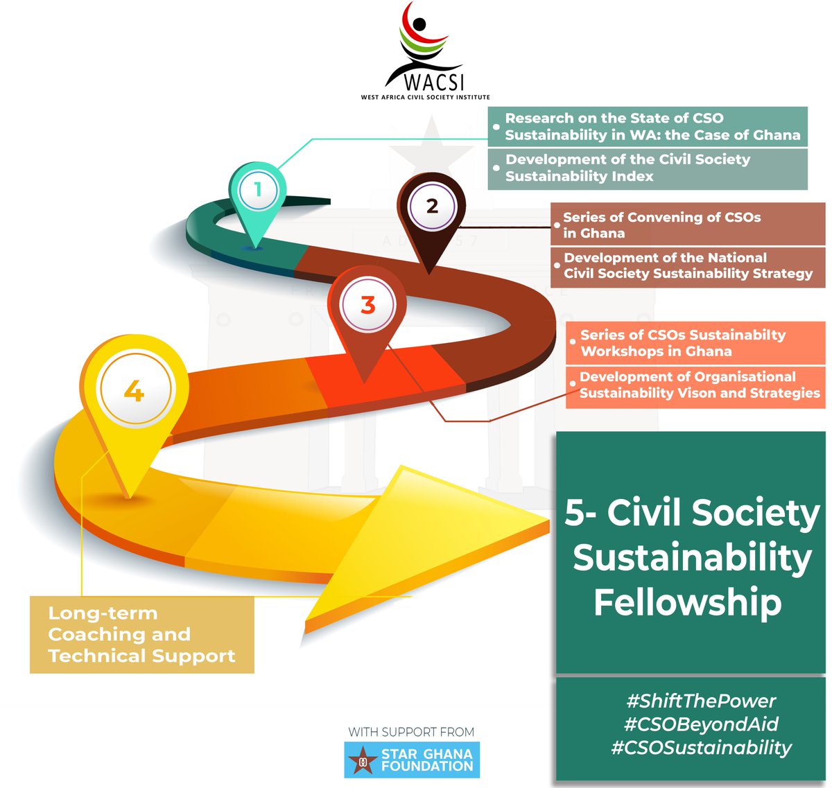 wacsi's tweet image. We are excited to kickstart the 5th phase of our #CSOBeyondAid Programme in Ghana with support from @STARGhana: The CSO Sustainability Fellowship. The obj. of the fellowship is to further strengthen 20 CSOs’ capacity to implement practical actions to ensure their sustainability.