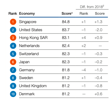 nschobinger's tweet photo. [ranking] Global Competitiveness Report by @wef ("Davos"): "How to end a lost decade of productivity growth". Material gap between TOP performer and average score of 61 out of 100. Not a good sign according to WEF | read https://t.co/LbswH8QBej | #DigitalTransformation | https://t.co/oUX7Goq3cs