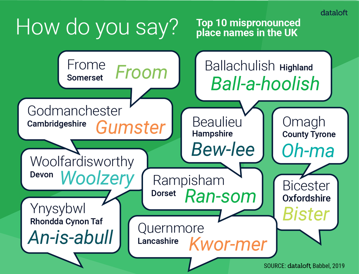 The top 10 most mispronounced place names in the UK have been revealed by the creators of language app Babbel.  Frome in Somerset, most commonly pronounced as rhyming with ‘home’, tops the list. Whereas Beaulieu tops the price league with ave. prices exceeding £500k.