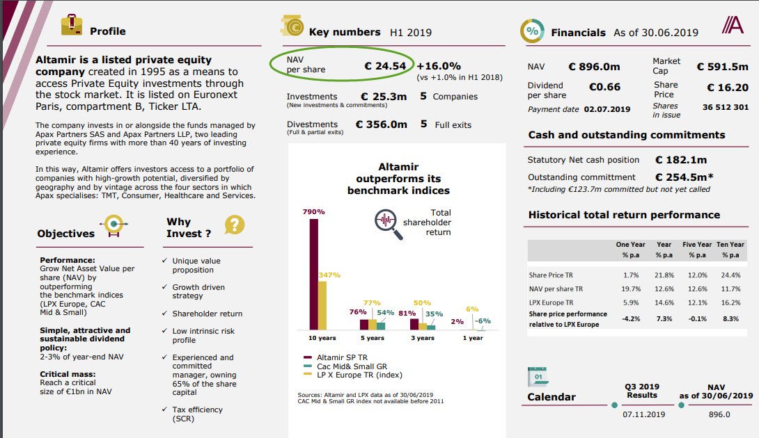 inveuro's tweet photo. #Altamir | 🇫🇷
Idea para profundizar 💡
▪️ Compañía de capital privado que invierte en otras compañías (Similar a la antigua Dinamia (Alantra) en España)
▪️ Llama la atención el NAV de las participadas: 24,54 € / acc. vs 17 € cot.
Os animo investigar
https://t.co/zkClTsVhu8 https://t.co/BgD7HhXR3c