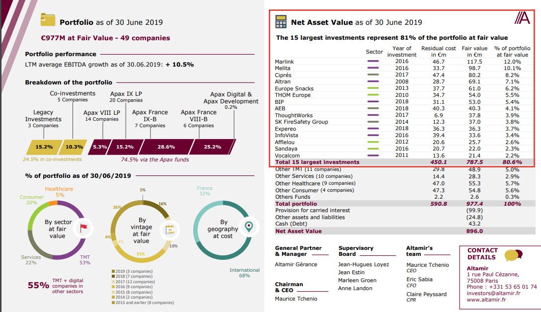 inveuro's tweet photo. #Altamir | 🇫🇷
Idea para profundizar 💡
▪️ Compañía de capital privado que invierte en otras compañías (Similar a la antigua Dinamia (Alantra) en España)
▪️ Llama la atención el NAV de las participadas: 24,54 € / acc. vs 17 € cot.
Os animo investigar
https://t.co/zkClTsVhu8 https://t.co/BgD7HhXR3c