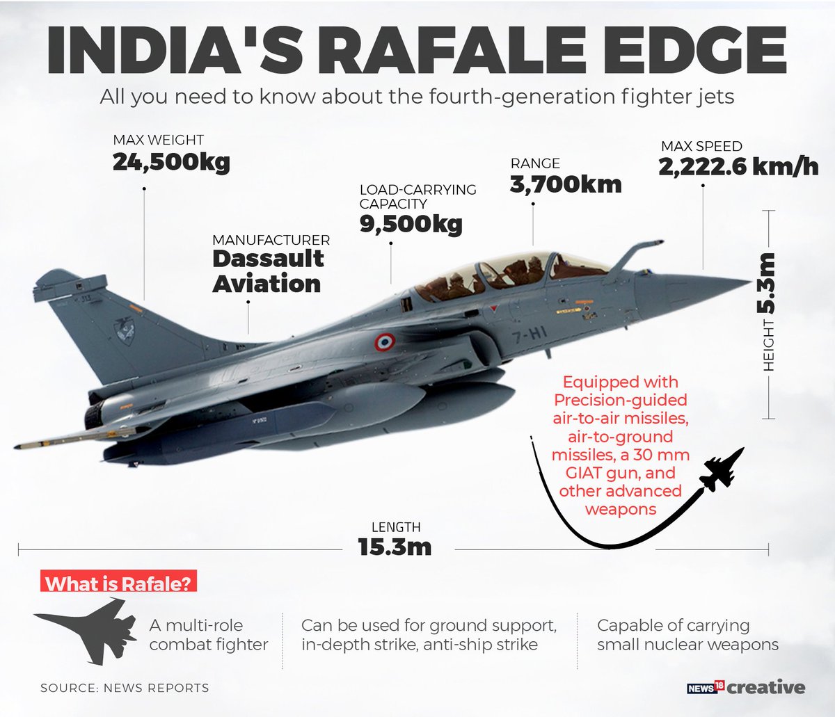 CNBC-TV18 on Twitter: "#DidYouKnow, the #Rafale is equipped with ...