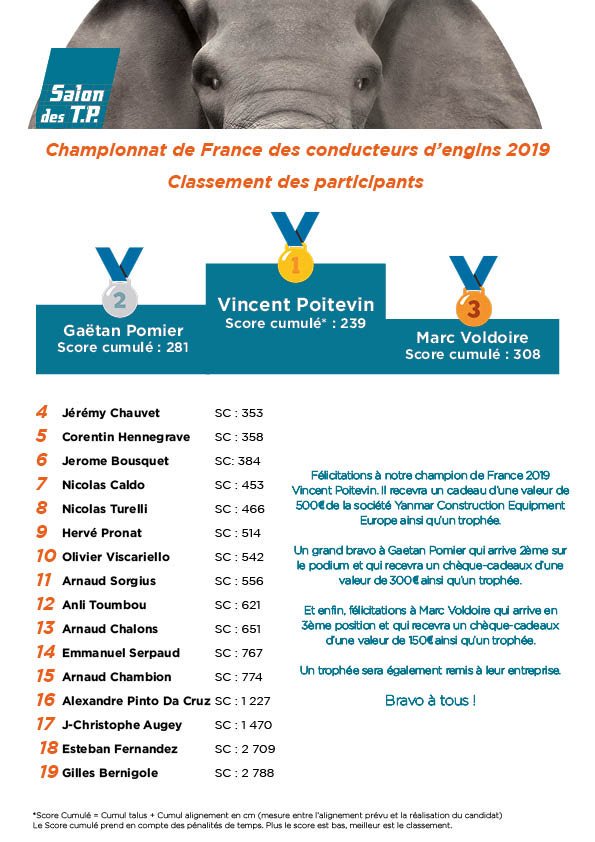 SalondesTP's tweet photo. Voici le classement et le score de tous les participants du Championnat de France des conducteurs d’engins.
Merci pour votre participation !

Plus d’informations 👉 https://t.co/PbhQeX7FWZ https://t.co/OnWc60Uz8s