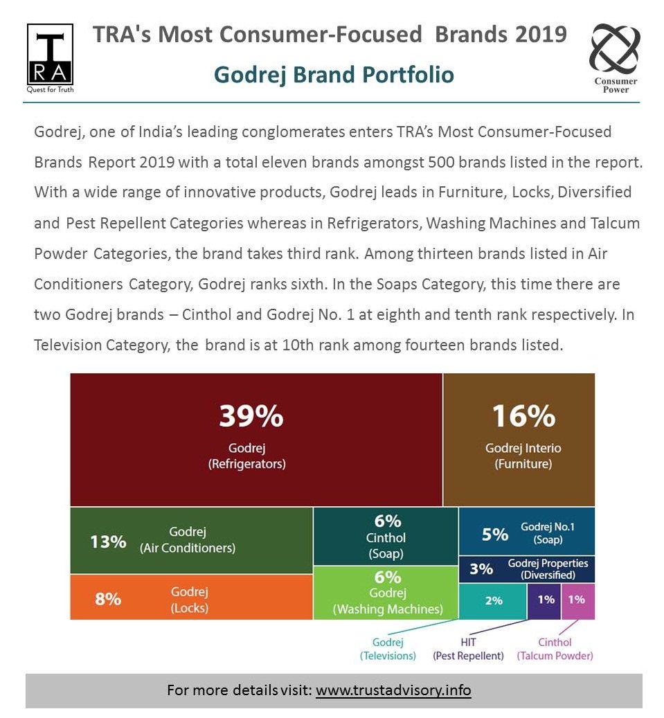TRA_Research's tweet image. @GodrejGroup enters TRA's Most Consumer-Focused Brand Report 2019 with a total of 11 brands amongst 500 brands listed in the report. 

#CFB2019 #ConsumerFocused #ConsumerConnect #GroupPortfolio #BuyingPropensity #Keennesstobuy #TRA #QuestforTruth