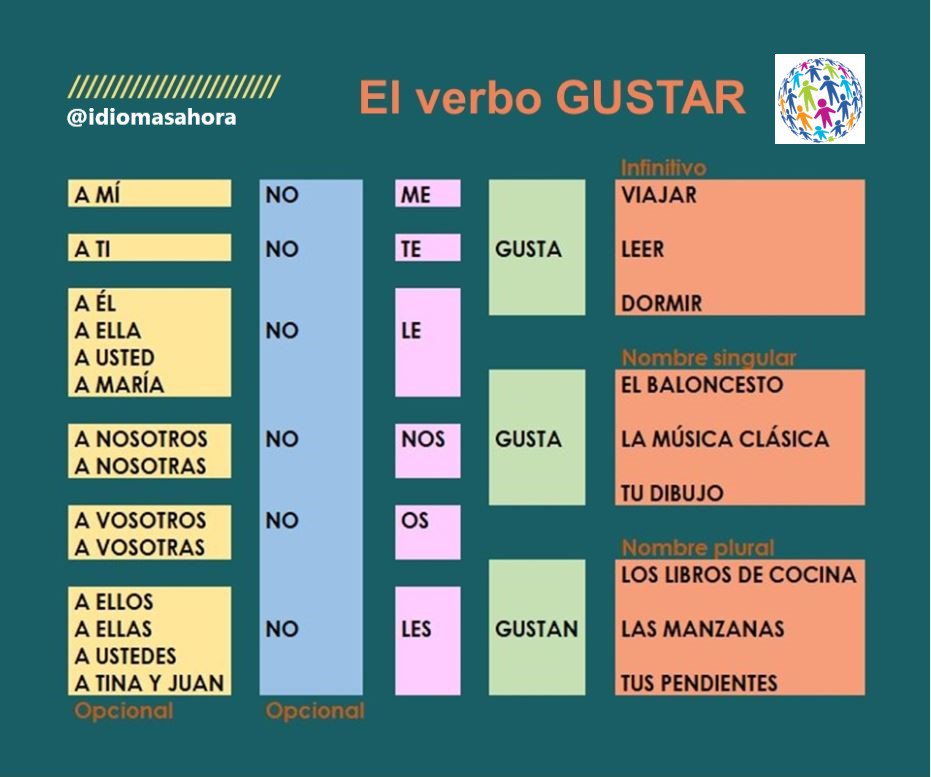 idiomasahora's tweet photo. Con esta tabla, a tus alumnos ya no se les resistirá nunca más el verbo GUSTAR. ¿Te atreves a usarla en clase? 👇 #ELE #yoenseñoespañol https://t.co/t8UwYTz5eS