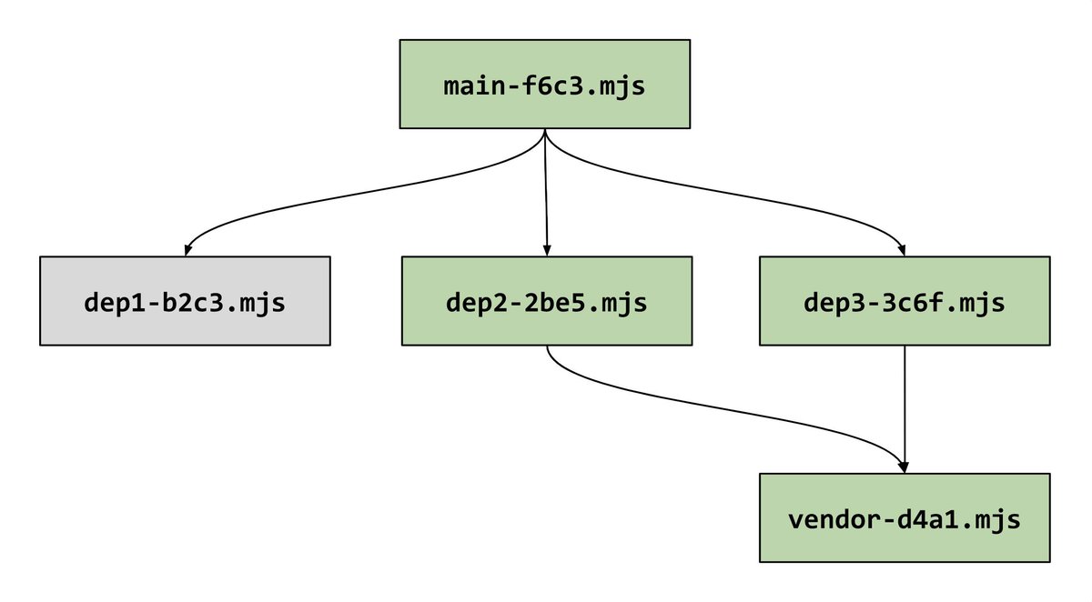 philwalton's tweet image. 📝 New article: Cascading Cache Invalidation

I discuss how some of our caching best practices can actually backfire, and I present some techniques for how we can solve the problem.

philipwalton.com/articles/casca…