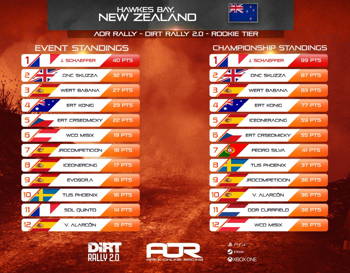 #AORDIRT RallyCross &amp; Rally Championship standings 🏆

Check the official standings for the PC tier RallyCross Championship, and the Rally Championship standings from the previous AOR @dirtgame League events 🚥