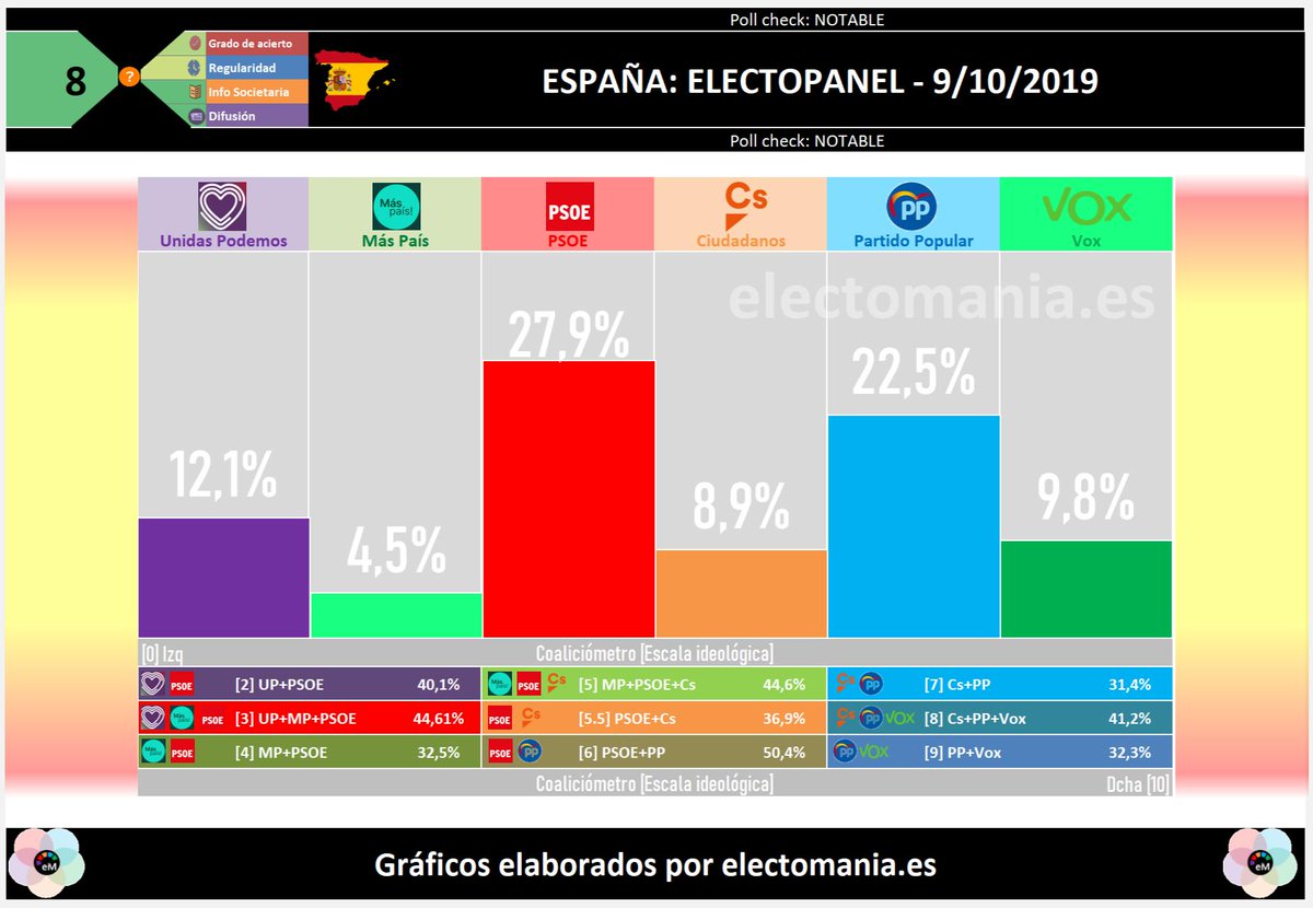 electo_mania's tweet photo. #ElectoPanel (9O): Ciudadanos 🍊 se hunde, baja del 10% y es sorpassado por Vox 🥦que casi les duplica en escaños.
Más País 🌽baja del 5%
La CUP 🍍consigue su segundo escaño, Teruel Existe 🍗 consolida el suyo y entra BNG-CxG 🧀🐙
Ya en abierto en https://t.co/cTLXz72QdS https://t.co/Zx7zhsm0NN