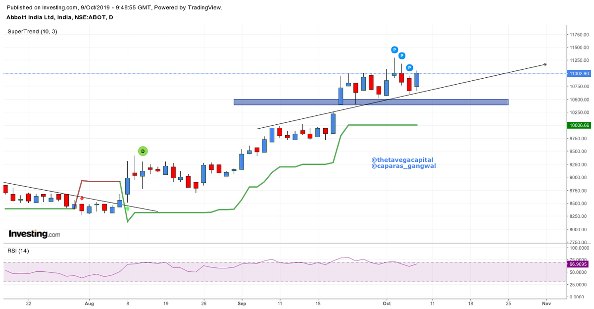 ThetaVegaCap's tweet photo. Abbott India is looking Strong ....10850-11000 is ideal level to add ....SL below 10600 ...Expecting All Time High Soon ...CMP:- 11030 #Abbott #MNCPharma #BeWithLeader
@VRtrendfollower @CAPratik_INDIAN @flyingvikas129 https://t.co/Wk8ve9L2rw