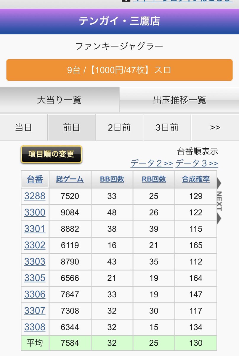 Zero On Twitter 2018年10月10日 テンガイ三鷹データ 取り敢えずジャグラーに座りましょう 良番はマイジャグラーシリーズかな