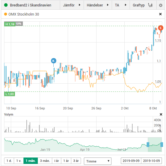 Bjorksinvest's tweet photo. #BRE2 troligtvis en av mina bästa trades. allt gick enligt plan och mina antaganden slog in. Stängd +8%. Target inte helt uppnått, men känner mig nöjd med resan som blev👍 https://t.co/CcfvtWKqdv