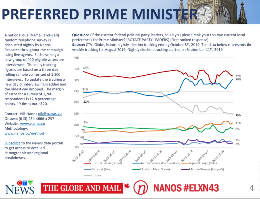 PollWatchCanada's tweet photo. Liberals in tight lead in #elxn43 as NDP continues slide, according to new #Nanos nightly tracking poll:
Liberals: 35.6%
Conservatives: 34.8%
NDP: 13.4%
Greens: 9.1%
Bloc Québécois: 5.2%
People’s Party: 1.2%
https://t.co/P2NlfLnVkR
#cdnpoli #cdnpolls https://t.co/T0VcdGTLe6