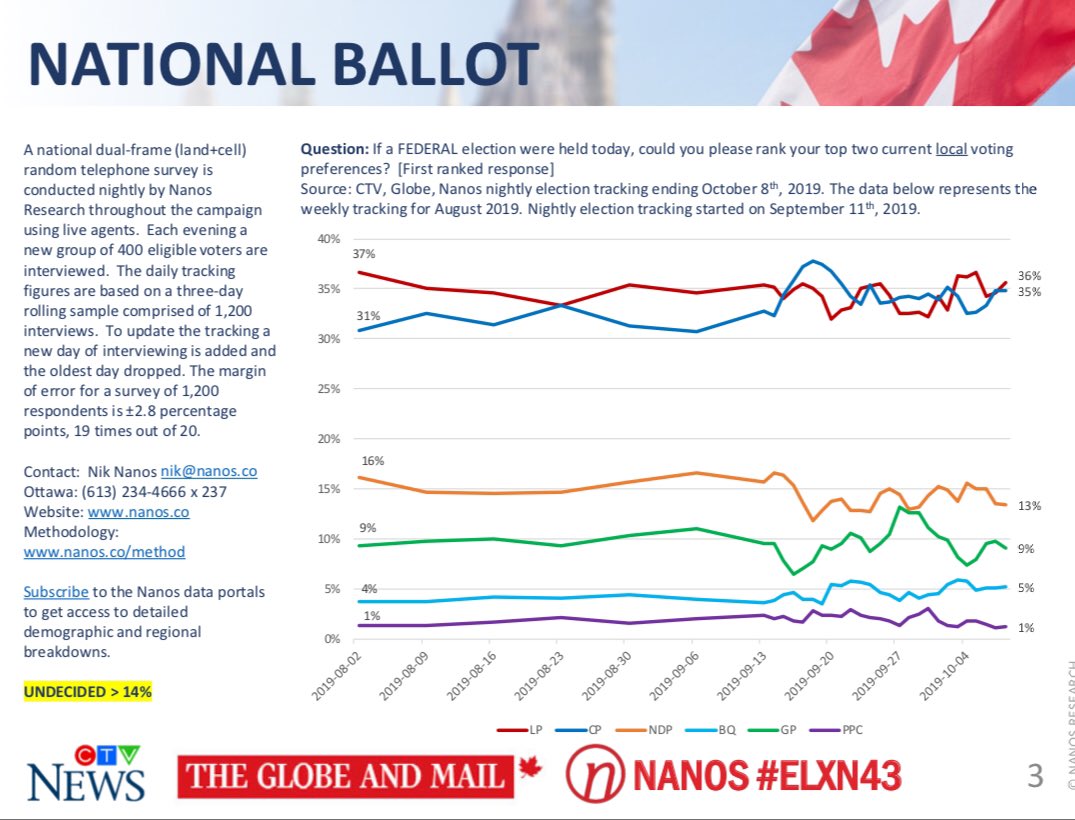 PollWatchCanada's tweet photo. Liberals in tight lead in #elxn43 as NDP continues slide, according to new #Nanos nightly tracking poll:
Liberals: 35.6%
Conservatives: 34.8%
NDP: 13.4%
Greens: 9.1%
Bloc Québécois: 5.2%
People’s Party: 1.2%
https://t.co/P2NlfLnVkR
#cdnpoli #cdnpolls https://t.co/T0VcdGTLe6