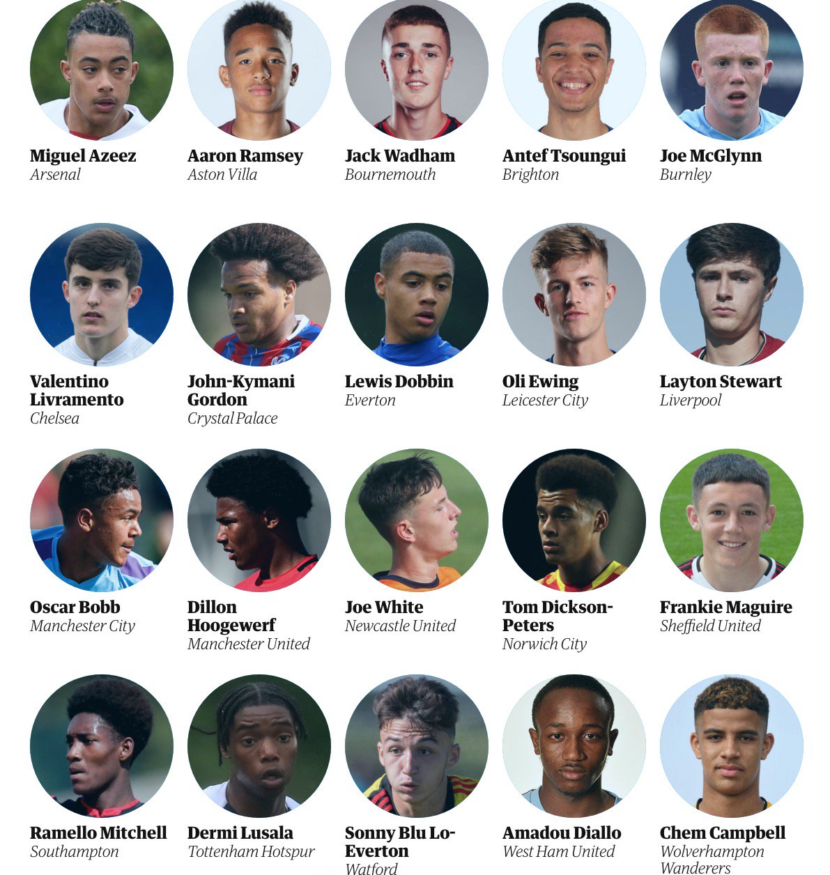 Sige bidragyder sundhed Guardian sport on Twitter: "Next Generation 2019: 20 of the best talents at  Premier League clubs https://t.co/DUaVsY7cET https://t.co/d6LoUeWZBd" /  Twitter