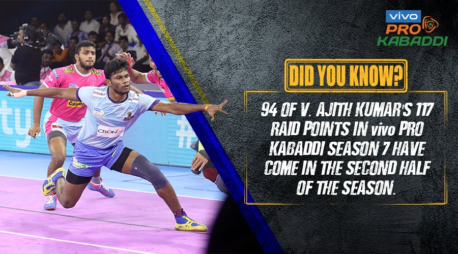 Slowly but steadily, Ajith’s grown from strength to strength this season. 💪

Will he cap off a 👌 #VIVOProKabaddi Season 7 with a final flourish in #KOLvCHE tonight?

Find out:
⏳: 7 PM onwards
📺: Star Sports and Hotstar
 #IsseToughKuchNahi