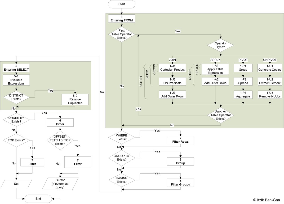 Logical Query Processing Flow Chart