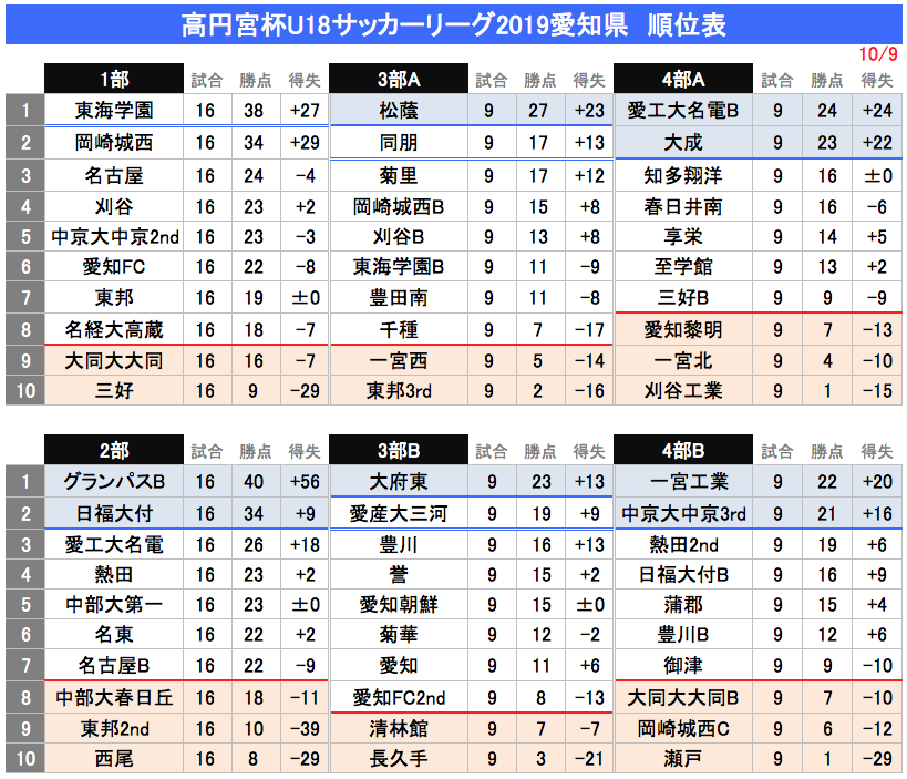 WMW758's tweet photo. 高円宮杯U18サッカーリーグ2019愛知県
1部・2部は2節残してグランパスB・日福大付が1部昇格決定🏟️
選手権後の優勝争いは東海学園と岡崎城西に絞られた🔥
2部へは松蔭・大府東、3部へは愛工大名電B・一宮工業・大成・中京大中京3rdが昇格🎊おめでとう👏
同朋・愛産大三河は2部参入戦進出👍
#U18愛知 https://t.co/B234O3IEm4