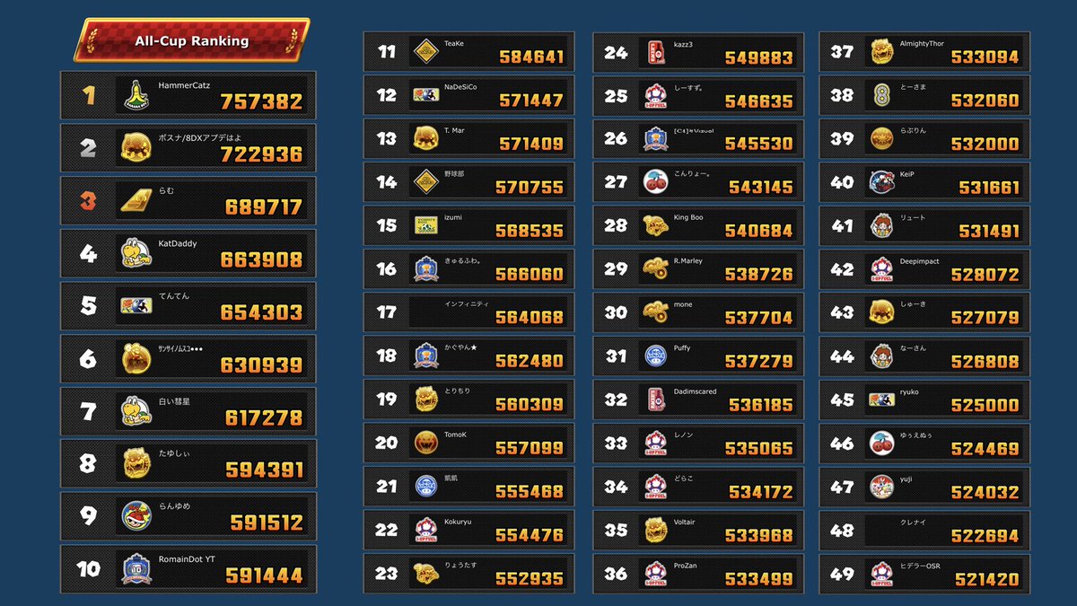Twitter पर マリオカート ツアー ニューヨークツアー オールカップランキング最終結果はこちら マリオカート ツアー公式hpでは 上位 ランキングを公開中 T Co Arqkodm9xf 明日からは現在開催中の トーキョーツアー の最新ランキングを公開 アナタ