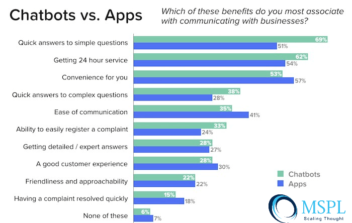 meandersoftware's tweet photo. Chatbots vs Apps 
https://t.co/5XaWpNXpo0
#apps #chatbots #service #iot #mspl #meandersoftware #mobileapps #hybridapps #facebook #socialapps #foodorderingapps #datingapps #shopingapps #data #features #buildbrand #customerengagement #competition #transferapp https://t.co/9VJgTBr8Ok