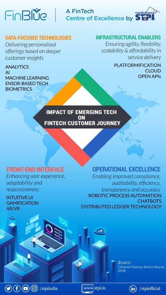 #Emergingtechnologies play a transformative role in #FinTech customer journey by providing enhanced #UX, agility & flexibility in operations by leveraging deeper customer insights. #STPIFinBlue nurtures #startups to deliver such values to industry & customers at large. #STPICoEs