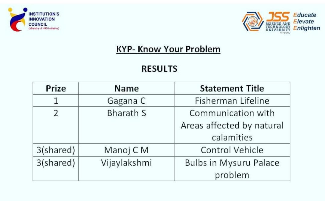 jssstu's tweet photo. The Results of Know Your Problem (KYP) - 2019 is announced. Congratulations to all the winners. The prize will be awarded on October 15, 2019 on Account of Dr. APJ Kalam Birth Anniversary. https://t.co/SkyJg4q1L9