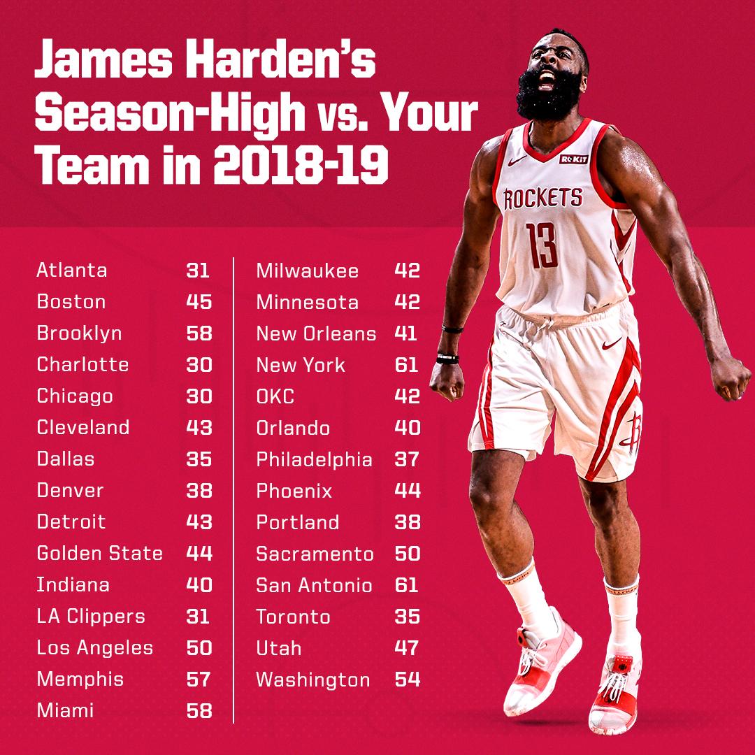 James Harden ranks 6th in jersey sales for 2018-19 NBA season