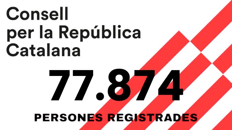 Cjaumev's tweet photo. Veient el fort increment d’inscripcions aconseguit els darrers dies, en gran part per la dedicació i bona feina dels #voluntarisxConsell, comença a ser factible l’#Objectiu200K per Cap d’Any al @ConsellxRep https://t.co/X79M2VOLe8