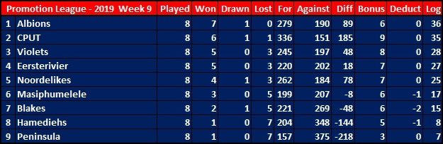 CJSportsMedia's tweet photo. Final Log Standing W.P. Club Rugby Promotion League - 2019...
#CJSportsMedia #wpclubrugby #PROML #Season2019 https://t.co/08DlzwK8Dv