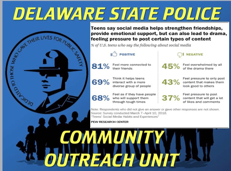 Did you know? Teens say social media helps strengthen friendships and provide emotional support, but can also lead to drama, feeling pressure to post certain types of content. Thank you to Cpl/3 Colmery <a href="/DEStatePolice/">Delaware State Police</a> for helping us kick off  #NationalBullyingPreventionMonth.