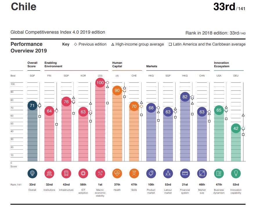 pcovarrubias's tweet image. Sin duda nuestro gran desafío país esta en una #TransformacionCultural, que nos permita aumentar nuestra capacidad de adopción y desarrollo de nuevas tecnologías. Somos número 1 en estabilidad macro, pero 56 en adopción tecnológica según índice de competitividad global 4.0