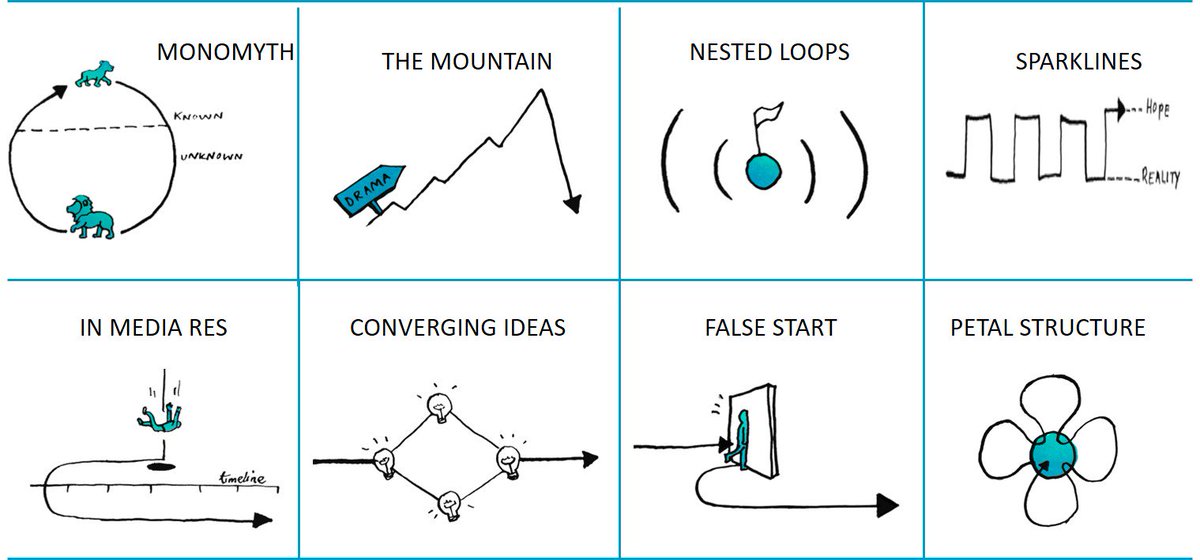 GilesLury's tweet image. Different ways to structure your story is the latest addition to my The Prisoner and the Penguin blog
theprisonerandthepenguin.com/?p=1303

with thanks to #sparkol