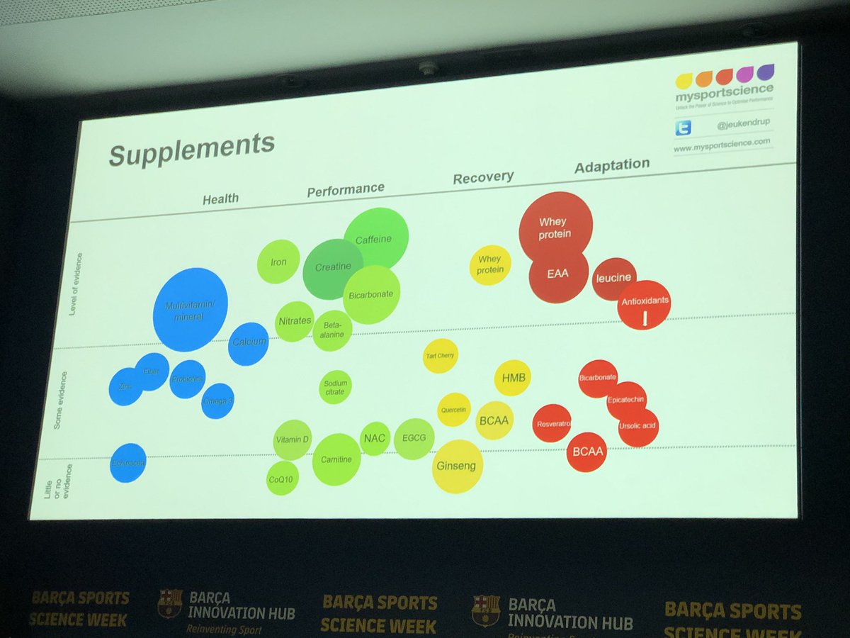 javieryanguas's tweet photo. Great slide about the level of evidence of different supplements for health, performance, recovery and adaptation. By @Jeukendrup in #BarçaNutrition #SportsScienceWeek https://t.co/SrN5rSmEBY