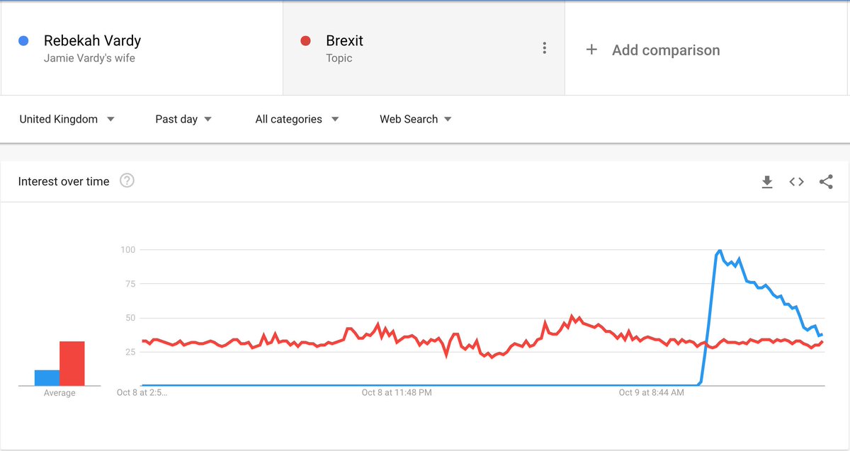 GoogleTrends's tweet photo. Rebekah Vardy is more searched than Brexit in the UK today. https://t.co/ZwUgOtCSxB