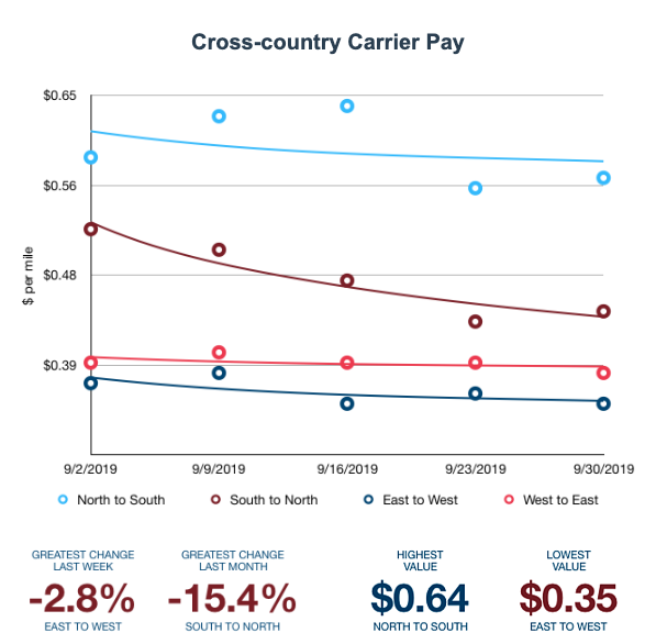 Ship_Cars's tweet photo. Last week, the average carrier pay from South to North regions was up 2.3%, while those going East to West were down 2.8%. Get more price trend data direct to your inbox: https://t.co/wuevalW7e5 #autotransport #carhauling #ratecalculator #shipcars https://t.co/ix5A6JA8i1
