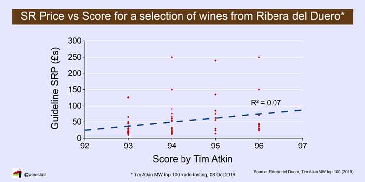 winestats's tweet photo. Does spending more buy you better wine?

Data from a recent trade tasting with @timatkin. https://t.co/HkpXMVMZiy