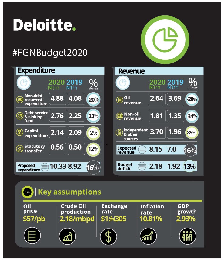 DeloitteTaxNG's tweet photo. Nigeria's 2020 budget at a glance! #FGNBudget2020 https://t.co/oL9Teg57UJ