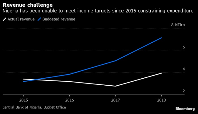 PaulWallace123's tweet photo. #Nigeria's President #Buhari announces a much bigger budget for 2020 as he looks to boost a weak economy. But will he manage to raise enough revenue to fund it? https://t.co/yjiXojixVr @alonsosotoj @AlakeTope https://t.co/5YUu8h8vVB