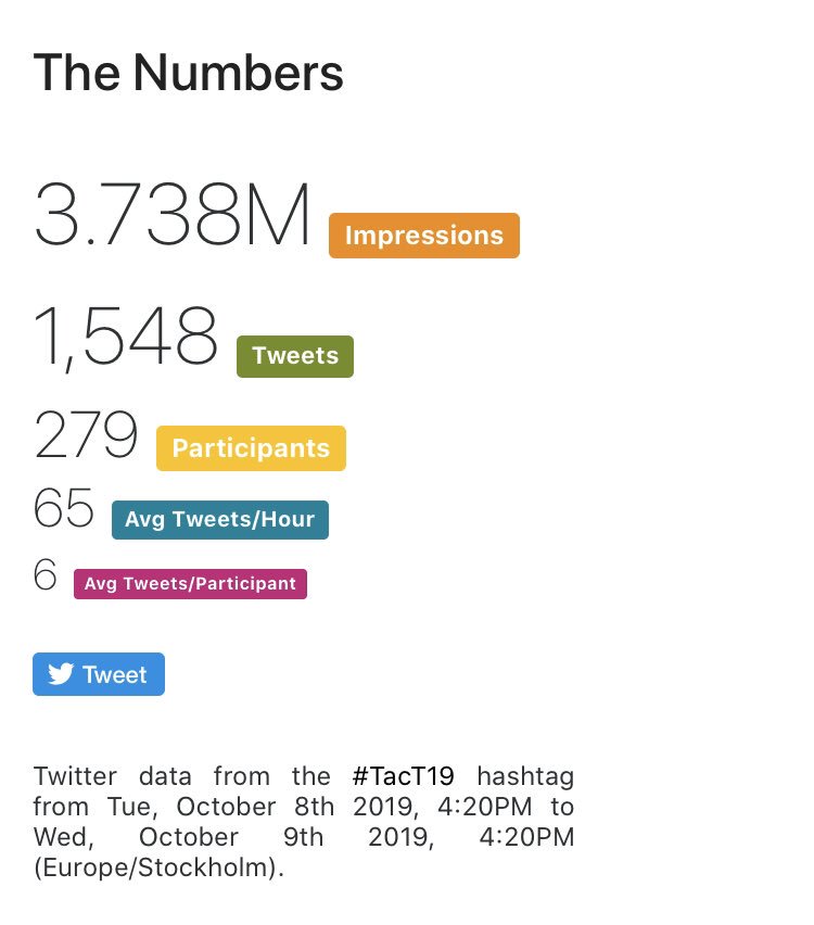maye_TXC21's tweet photo. Seriously impressive @symplur stats for @tactrauma #TacT19...          3.738 million impressions from 1538 tweets @TotalResus https://t.co/K0dqFjJGpM