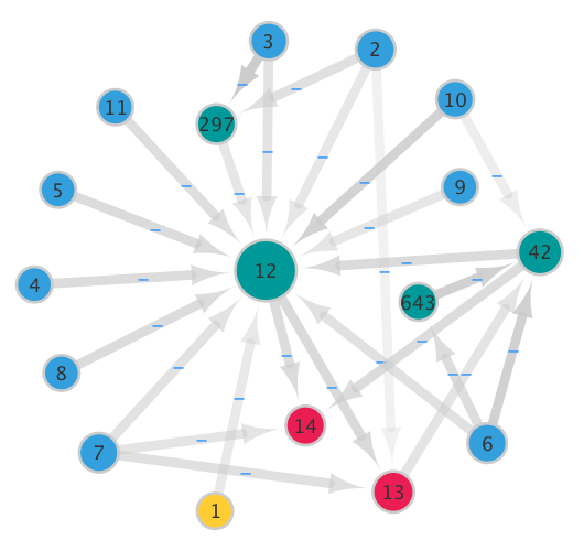 After 109 generations of population was found near optimal winner genome configuration able to guide maze solving agent through hard maze and approach the maze exit with spatial error of 2.5%. The artificial #NeuralNetwork produced by this genome has only 17 units (#neurons).