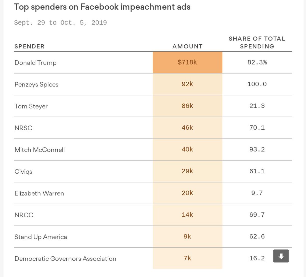 mzMichGarcia's tweet photo. Maybe I've been out of the loop and completely missed this but the second-biggest advertiser for impeachment ads on Facebook has been a spice company? https://t.co/MwWw03hUz0